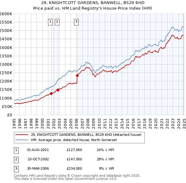 29, KNIGHTCOTT GARDENS, BANWELL, BS29 6HD: Price paid vs HM Land Registry's House Price Index