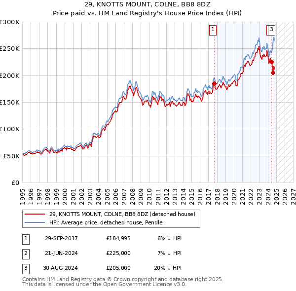 29, KNOTTS MOUNT, COLNE, BB8 8DZ: Price paid vs HM Land Registry's House Price Index