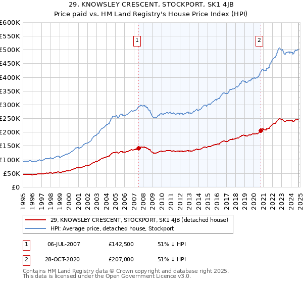 29, KNOWSLEY CRESCENT, STOCKPORT, SK1 4JB: Price paid vs HM Land Registry's House Price Index