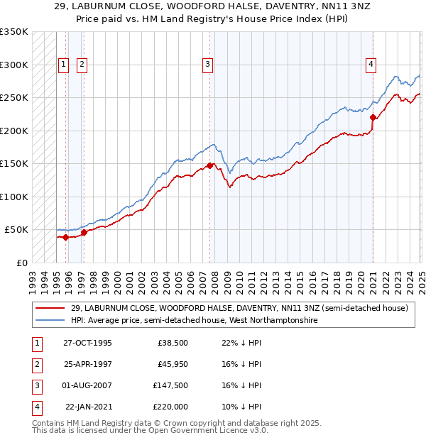 29, LABURNUM CLOSE, WOODFORD HALSE, DAVENTRY, NN11 3NZ: Price paid vs HM Land Registry's House Price Index