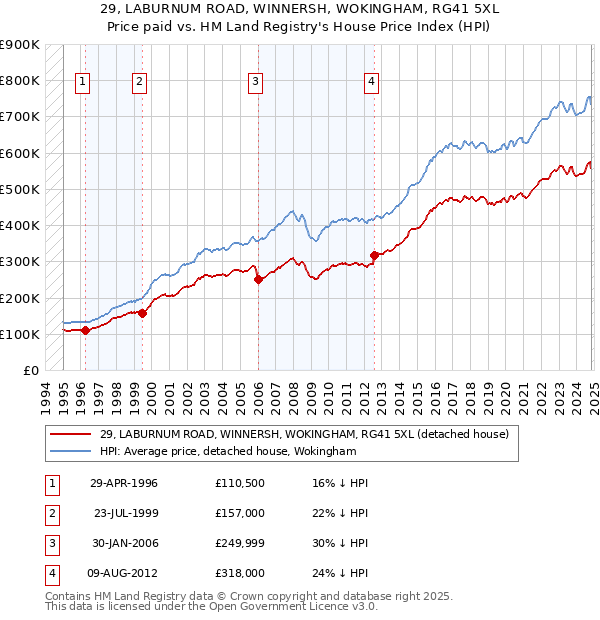 29, LABURNUM ROAD, WINNERSH, WOKINGHAM, RG41 5XL: Price paid vs HM Land Registry's House Price Index