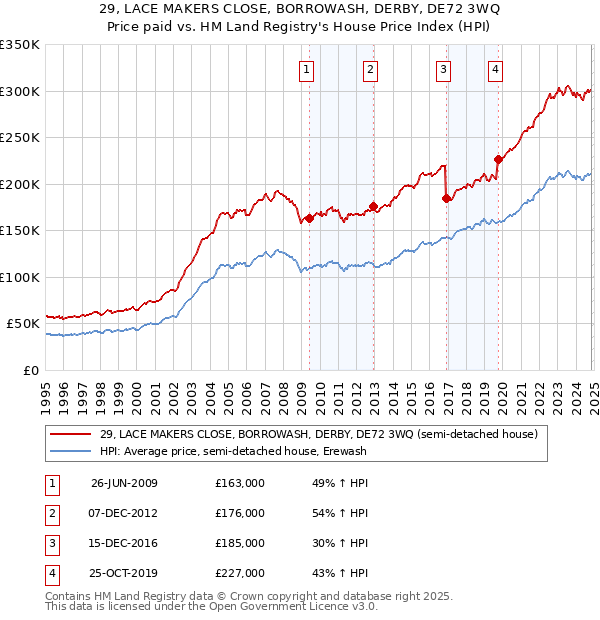 29, LACE MAKERS CLOSE, BORROWASH, DERBY, DE72 3WQ: Price paid vs HM Land Registry's House Price Index