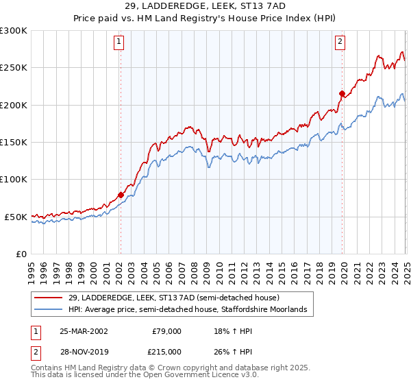 29, LADDEREDGE, LEEK, ST13 7AD: Price paid vs HM Land Registry's House Price Index