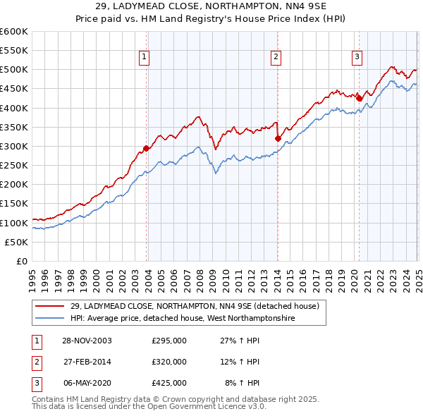 29, LADYMEAD CLOSE, NORTHAMPTON, NN4 9SE: Price paid vs HM Land Registry's House Price Index