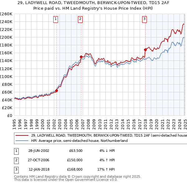 29, LADYWELL ROAD, TWEEDMOUTH, BERWICK-UPON-TWEED, TD15 2AF: Price paid vs HM Land Registry's House Price Index