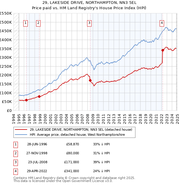 29, LAKESIDE DRIVE, NORTHAMPTON, NN3 5EL: Price paid vs HM Land Registry's House Price Index