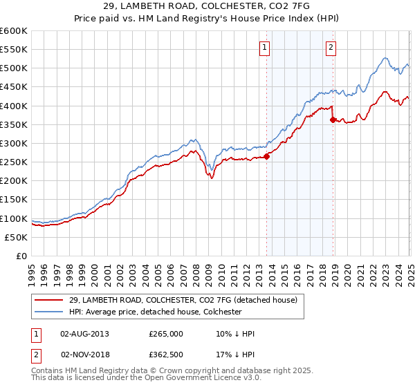 29, LAMBETH ROAD, COLCHESTER, CO2 7FG: Price paid vs HM Land Registry's House Price Index