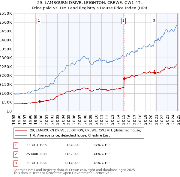 29, LAMBOURN DRIVE, LEIGHTON, CREWE, CW1 4TL: Price paid vs HM Land Registry's House Price Index