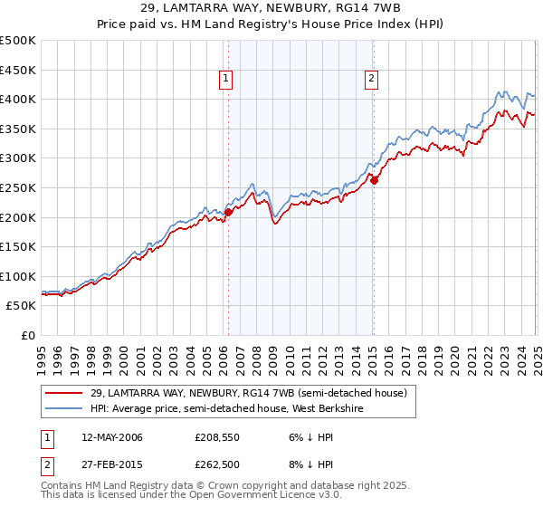 29, LAMTARRA WAY, NEWBURY, RG14 7WB: Price paid vs HM Land Registry's House Price Index