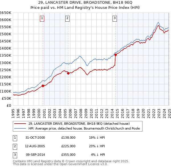 29, LANCASTER DRIVE, BROADSTONE, BH18 9EQ: Price paid vs HM Land Registry's House Price Index