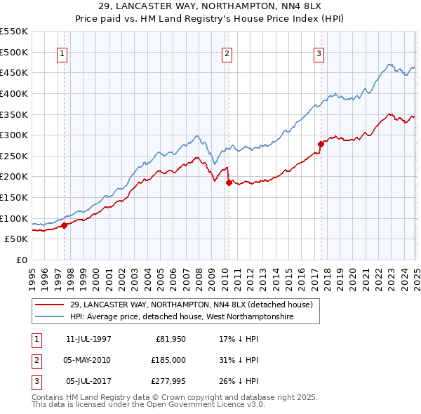 29, LANCASTER WAY, NORTHAMPTON, NN4 8LX: Price paid vs HM Land Registry's House Price Index