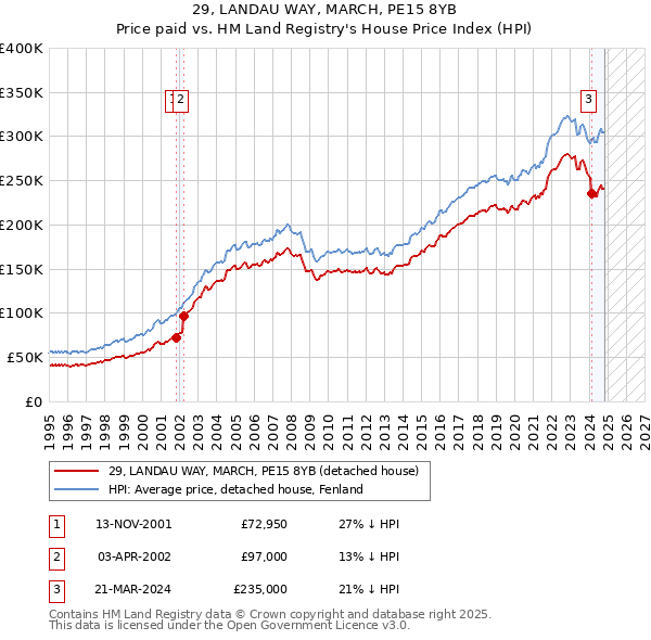 29, LANDAU WAY, MARCH, PE15 8YB: Price paid vs HM Land Registry's House Price Index