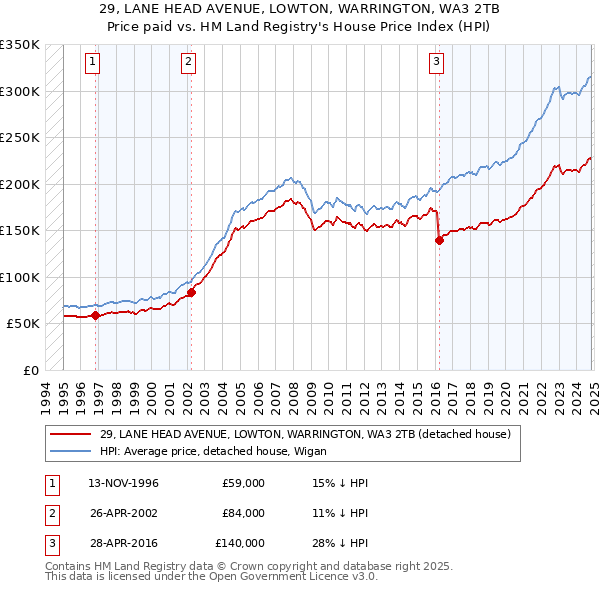 29, LANE HEAD AVENUE, LOWTON, WARRINGTON, WA3 2TB: Price paid vs HM Land Registry's House Price Index