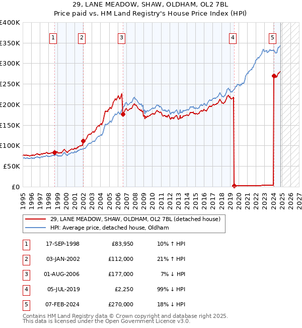 29, LANE MEADOW, SHAW, OLDHAM, OL2 7BL: Price paid vs HM Land Registry's House Price Index