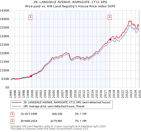 29, LANGDALE AVENUE, RAMSGATE, CT11 0PG: Price paid vs HM Land Registry's House Price Index