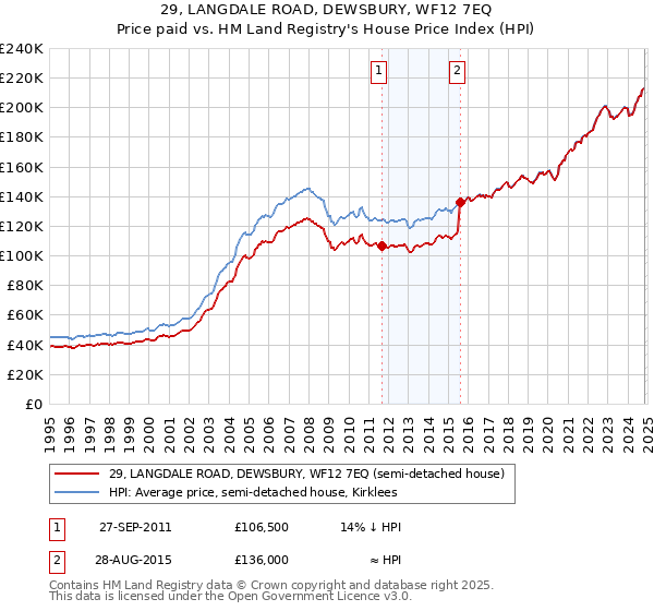 29, LANGDALE ROAD, DEWSBURY, WF12 7EQ: Price paid vs HM Land Registry's House Price Index