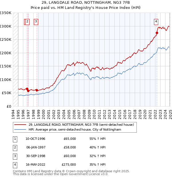 29, LANGDALE ROAD, NOTTINGHAM, NG3 7FB: Price paid vs HM Land Registry's House Price Index