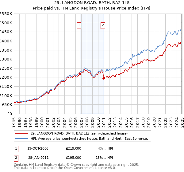 29, LANGDON ROAD, BATH, BA2 1LS: Price paid vs HM Land Registry's House Price Index