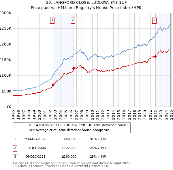 29, LANGFORD CLOSE, LUDLOW, SY8 1UF: Price paid vs HM Land Registry's House Price Index