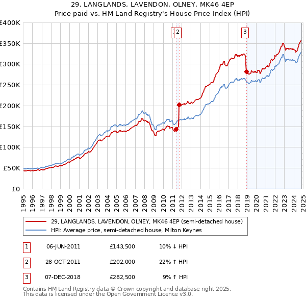 29, LANGLANDS, LAVENDON, OLNEY, MK46 4EP: Price paid vs HM Land Registry's House Price Index