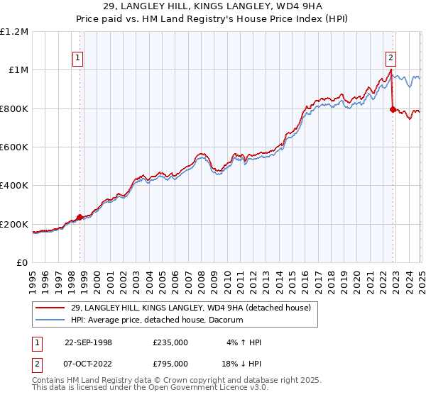 29, LANGLEY HILL, KINGS LANGLEY, WD4 9HA: Price paid vs HM Land Registry's House Price Index