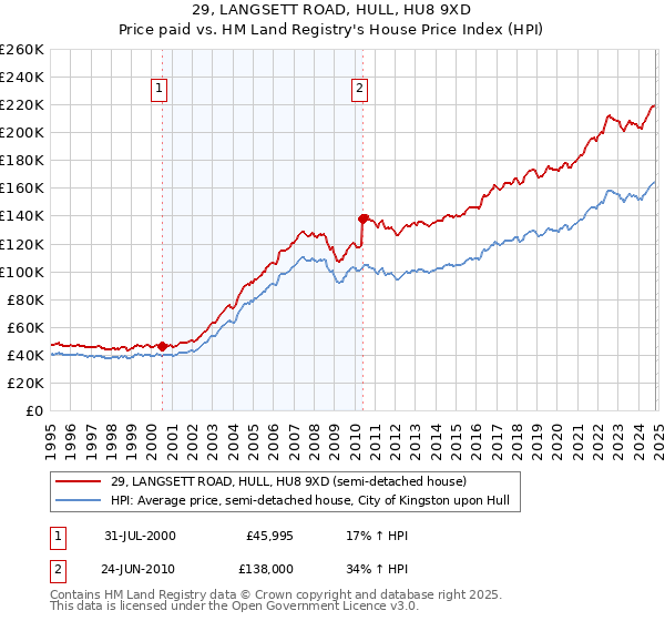 29, LANGSETT ROAD, HULL, HU8 9XD: Price paid vs HM Land Registry's House Price Index