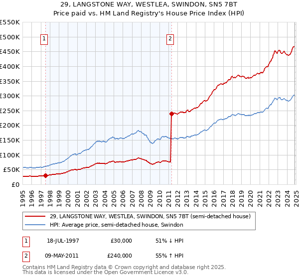 29, LANGSTONE WAY, WESTLEA, SWINDON, SN5 7BT: Price paid vs HM Land Registry's House Price Index