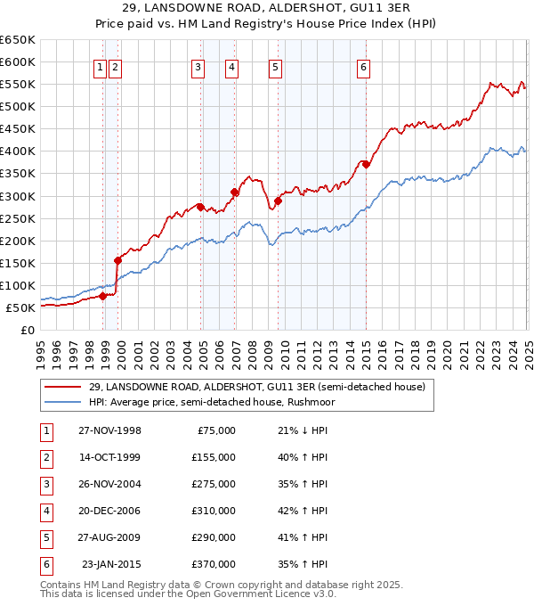 29, LANSDOWNE ROAD, ALDERSHOT, GU11 3ER: Price paid vs HM Land Registry's House Price Index