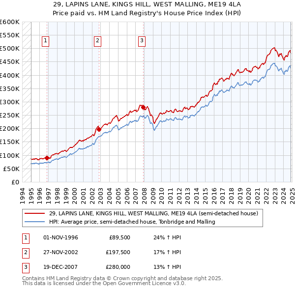 29, LAPINS LANE, KINGS HILL, WEST MALLING, ME19 4LA: Price paid vs HM Land Registry's House Price Index