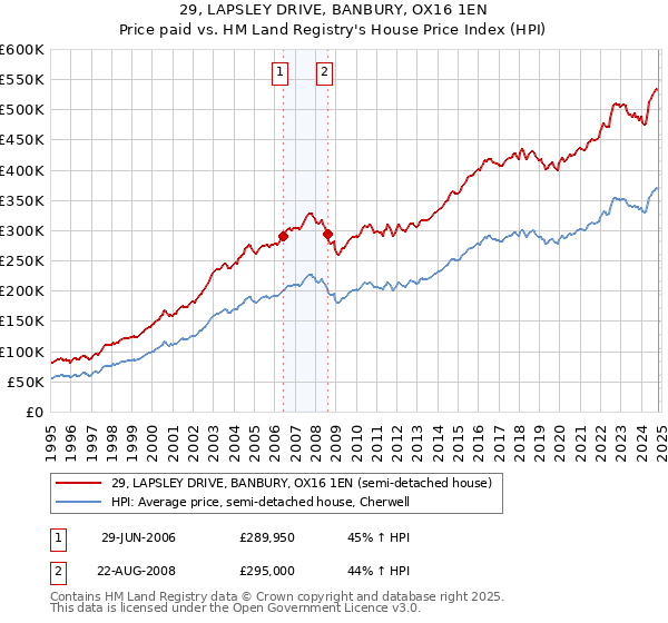 29, LAPSLEY DRIVE, BANBURY, OX16 1EN: Price paid vs HM Land Registry's House Price Index