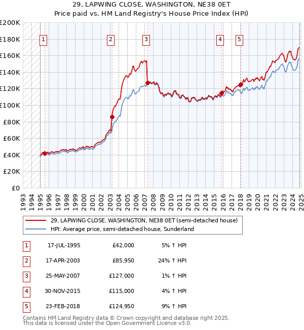 29, LAPWING CLOSE, WASHINGTON, NE38 0ET: Price paid vs HM Land Registry's House Price Index