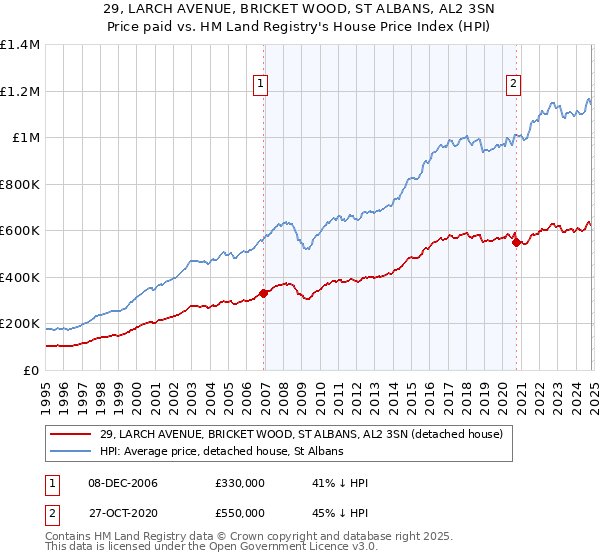 29, LARCH AVENUE, BRICKET WOOD, ST ALBANS, AL2 3SN: Price paid vs HM Land Registry's House Price Index