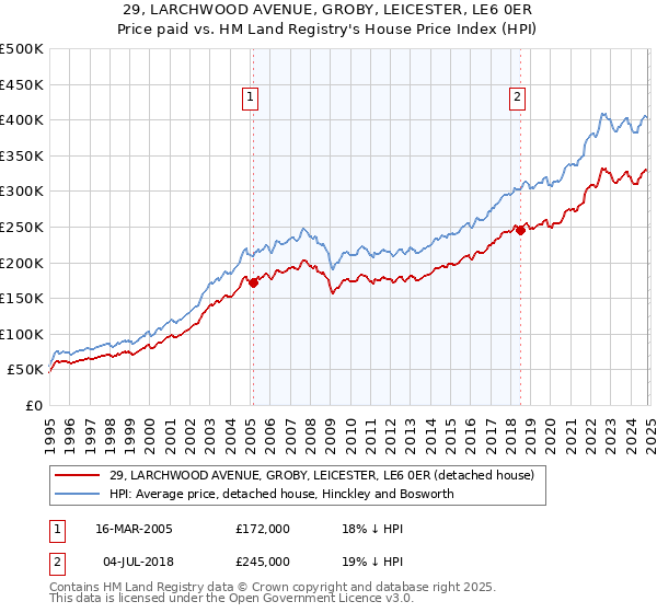 29, LARCHWOOD AVENUE, GROBY, LEICESTER, LE6 0ER: Price paid vs HM Land Registry's House Price Index