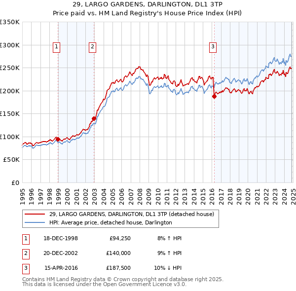 29, LARGO GARDENS, DARLINGTON, DL1 3TP: Price paid vs HM Land Registry's House Price Index