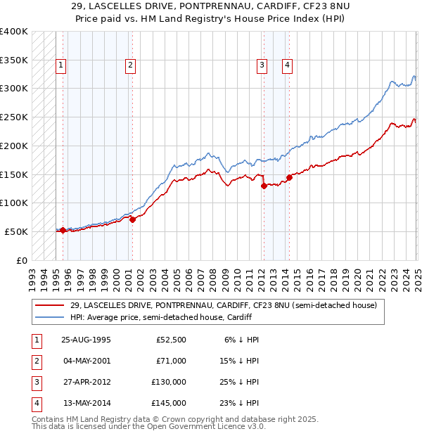 29, LASCELLES DRIVE, PONTPRENNAU, CARDIFF, CF23 8NU: Price paid vs HM Land Registry's House Price Index