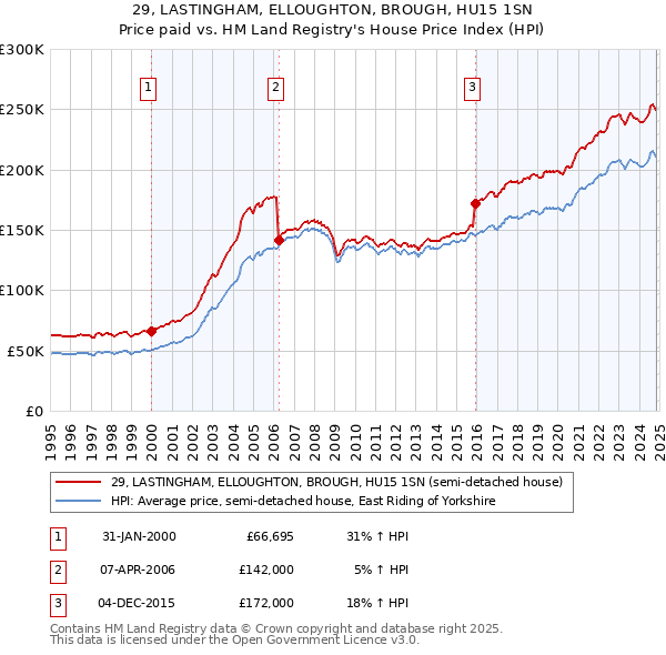 29, LASTINGHAM, ELLOUGHTON, BROUGH, HU15 1SN: Price paid vs HM Land Registry's House Price Index