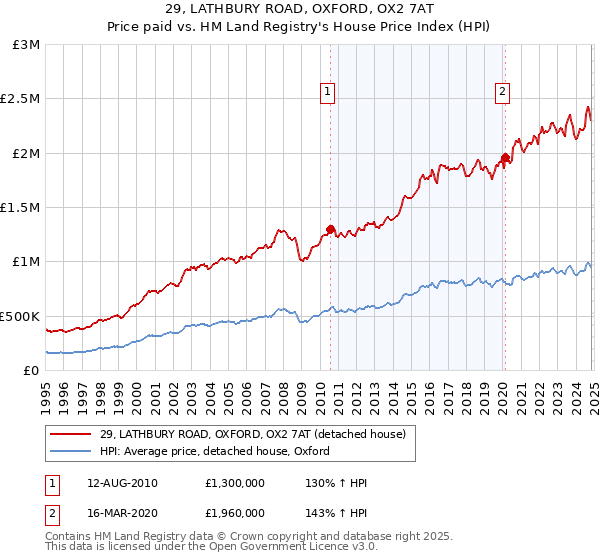 29, LATHBURY ROAD, OXFORD, OX2 7AT: Price paid vs HM Land Registry's House Price Index