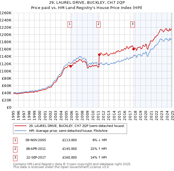 29, LAUREL DRIVE, BUCKLEY, CH7 2QP: Price paid vs HM Land Registry's House Price Index