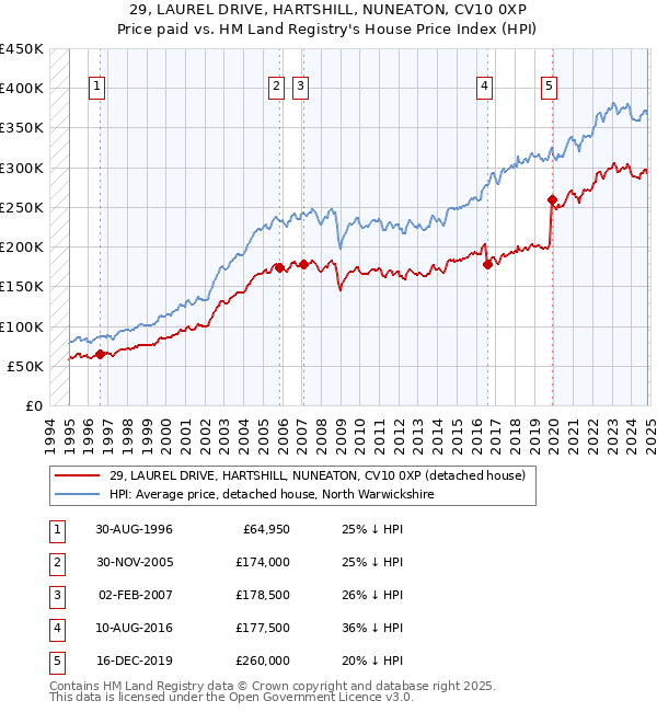 29, LAUREL DRIVE, HARTSHILL, NUNEATON, CV10 0XP: Price paid vs HM Land Registry's House Price Index