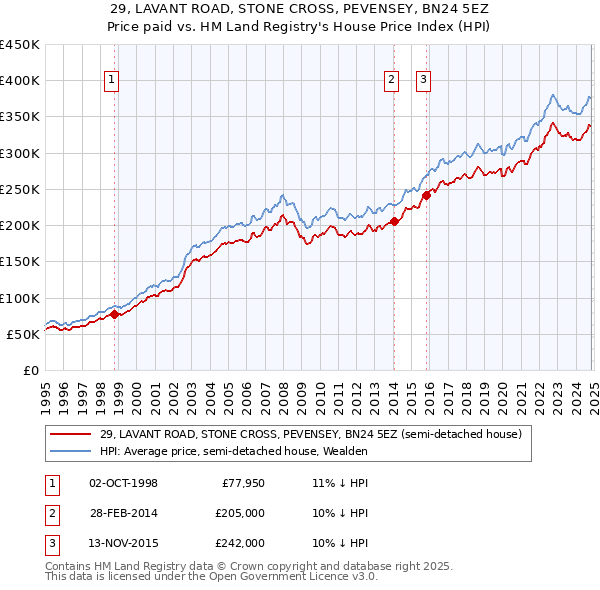 29, LAVANT ROAD, STONE CROSS, PEVENSEY, BN24 5EZ: Price paid vs HM Land Registry's House Price Index