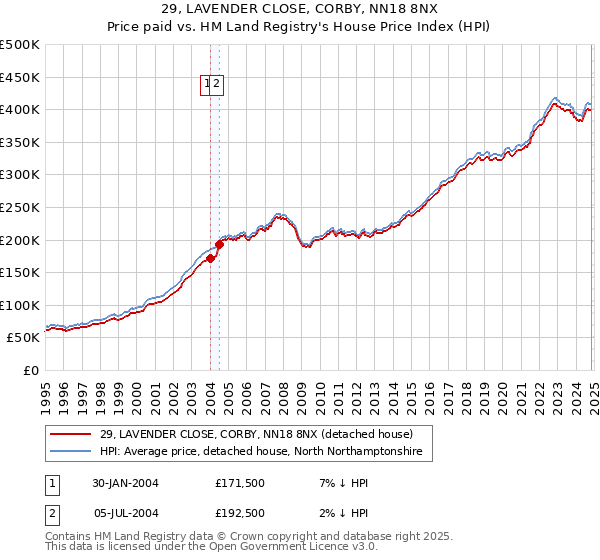 29, LAVENDER CLOSE, CORBY, NN18 8NX: Price paid vs HM Land Registry's House Price Index