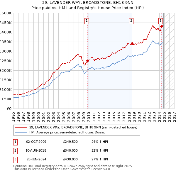 29, LAVENDER WAY, BROADSTONE, BH18 9NN: Price paid vs HM Land Registry's House Price Index