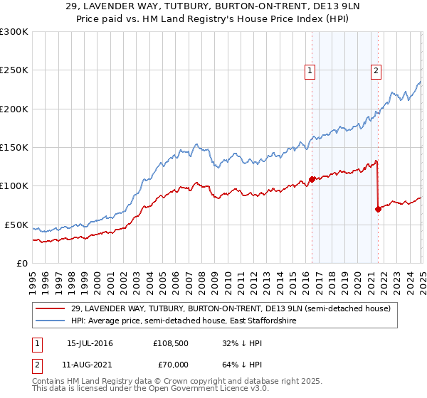 29, LAVENDER WAY, TUTBURY, BURTON-ON-TRENT, DE13 9LN: Price paid vs HM Land Registry's House Price Index