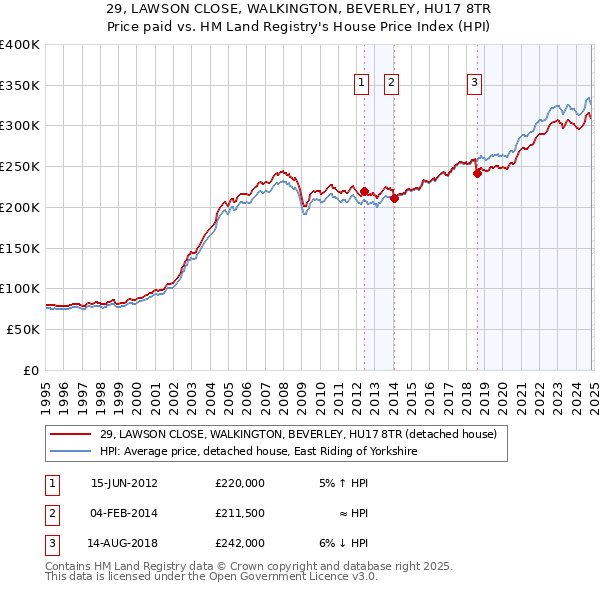 29, LAWSON CLOSE, WALKINGTON, BEVERLEY, HU17 8TR: Price paid vs HM Land Registry's House Price Index