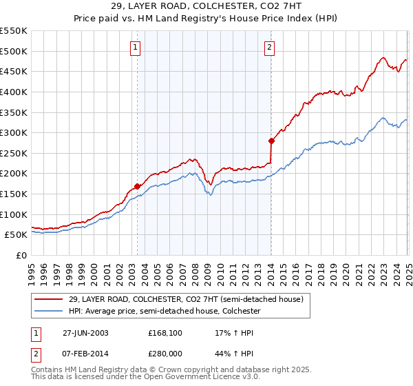 29, LAYER ROAD, COLCHESTER, CO2 7HT: Price paid vs HM Land Registry's House Price Index