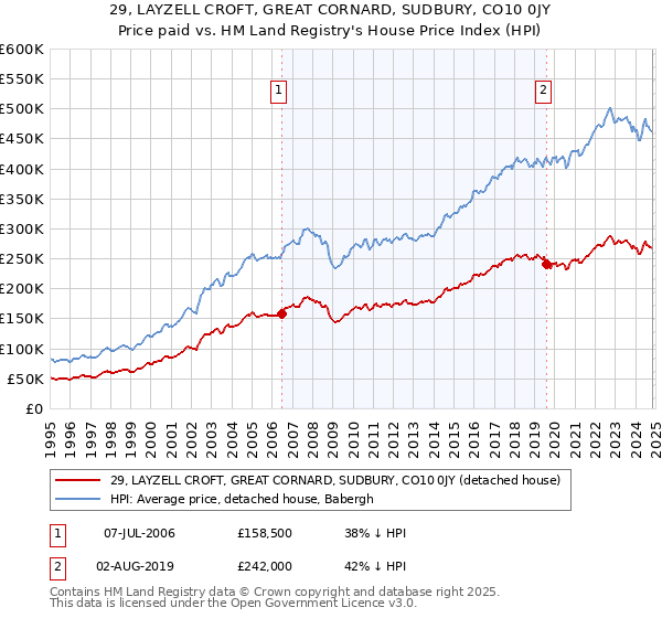 29, LAYZELL CROFT, GREAT CORNARD, SUDBURY, CO10 0JY: Price paid vs HM Land Registry's House Price Index