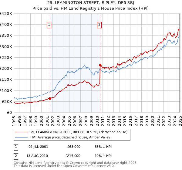 29, LEAMINGTON STREET, RIPLEY, DE5 3BJ: Price paid vs HM Land Registry's House Price Index