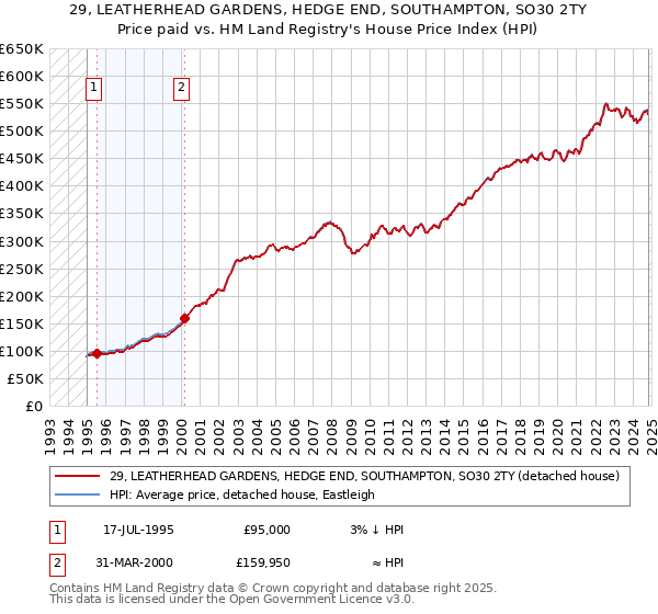 29, LEATHERHEAD GARDENS, HEDGE END, SOUTHAMPTON, SO30 2TY: Price paid vs HM Land Registry's House Price Index