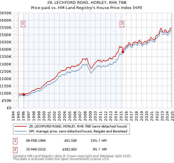 29, LECHFORD ROAD, HORLEY, RH6 7NB: Price paid vs HM Land Registry's House Price Index