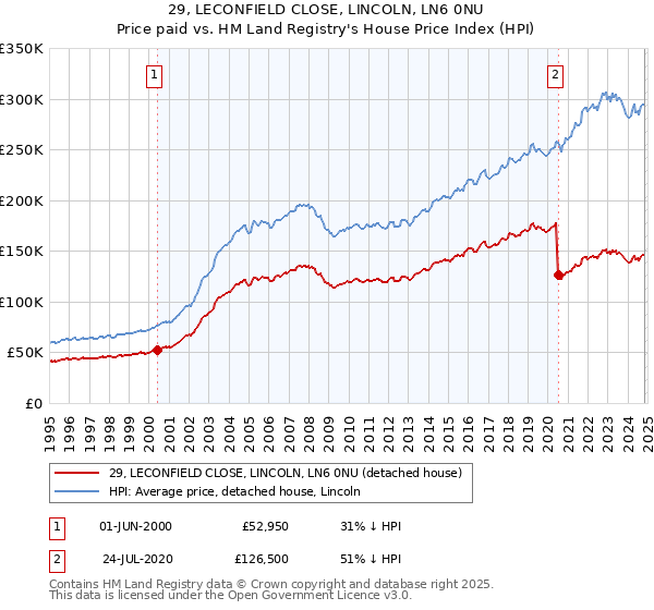 29, LECONFIELD CLOSE, LINCOLN, LN6 0NU: Price paid vs HM Land Registry's House Price Index